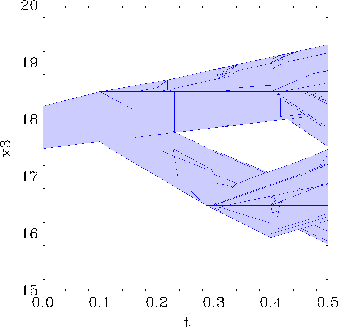 Reachability analysis