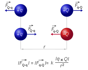 Coulomb's law - Wikipedia, the free encyclopedia