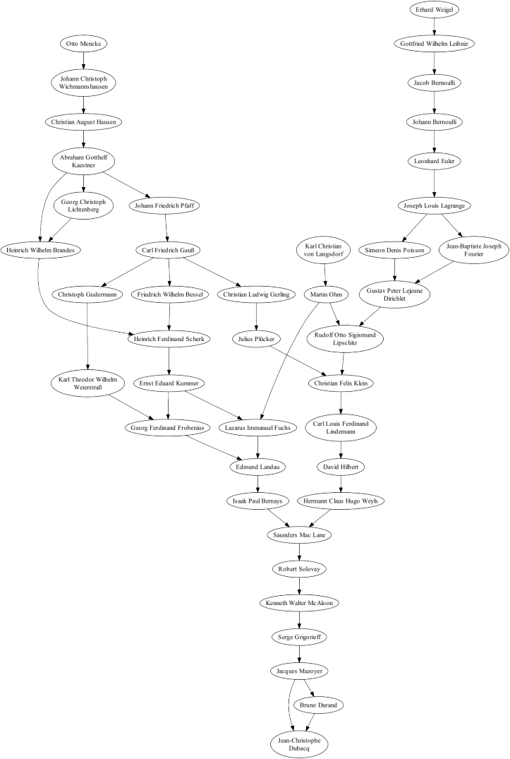 Arbre généalogique, format PNG